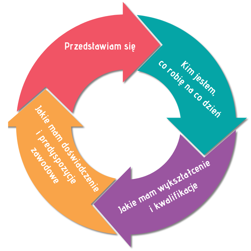powiedz cos o sobie blog3 csipz.pl