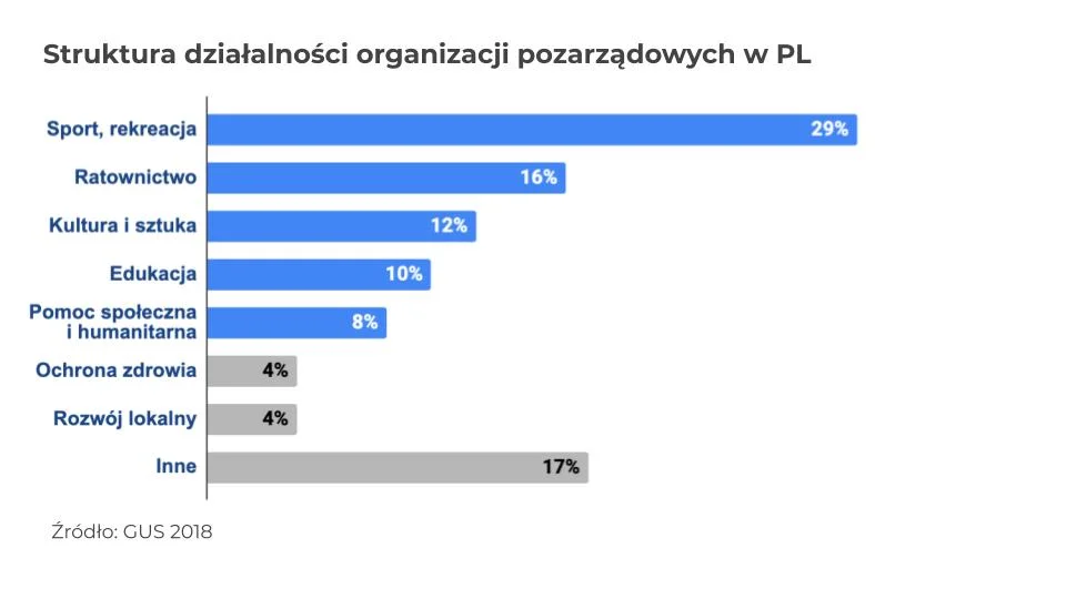 III Zlot Ponadczasowych Doradców Zawodowych 6 struktura dzialalnosci ngo
