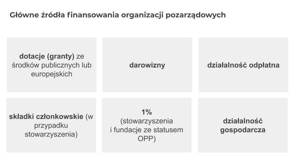 III Zlot Ponadczasowych Doradców Zawodowych 4 zrodla finansowania